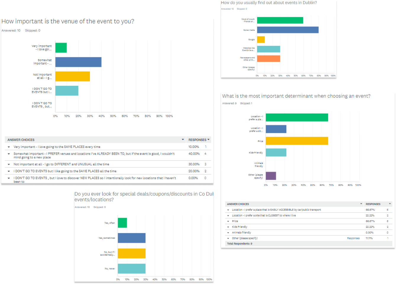 Dublinguide survey results