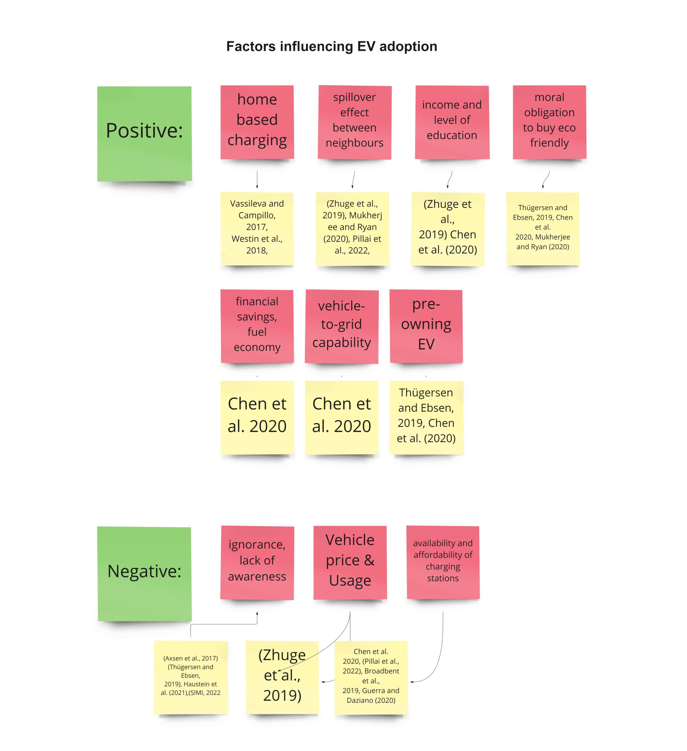 Key factors - positive and negative affecting EV adoption based on academic literature