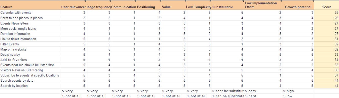 Feature prioretisation table