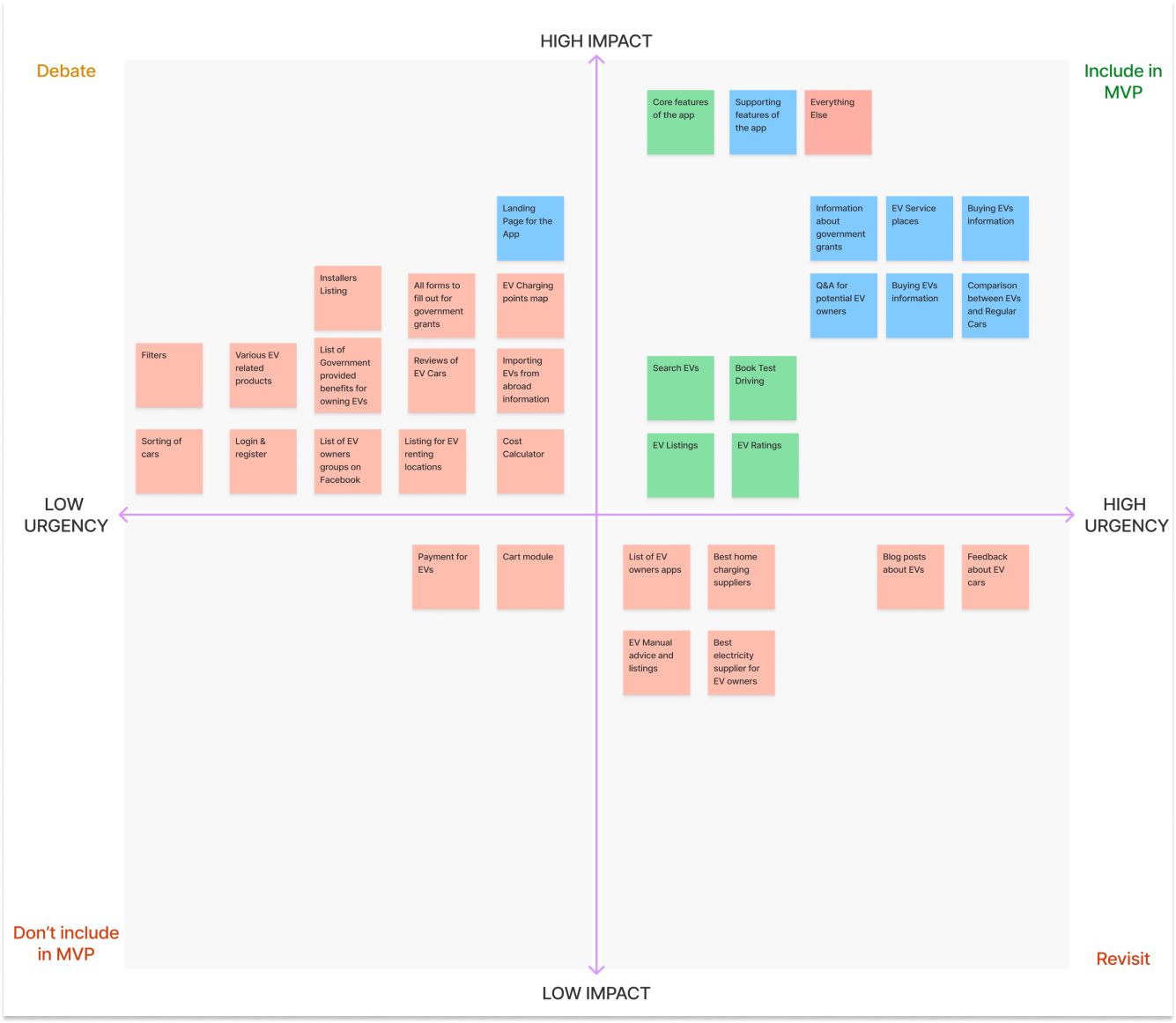 MVP Feature prioretisation matrix GreenCar