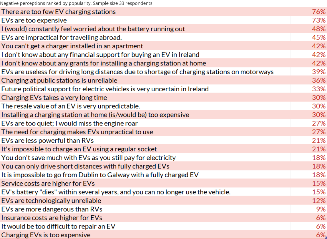 Negative perceptions ranked