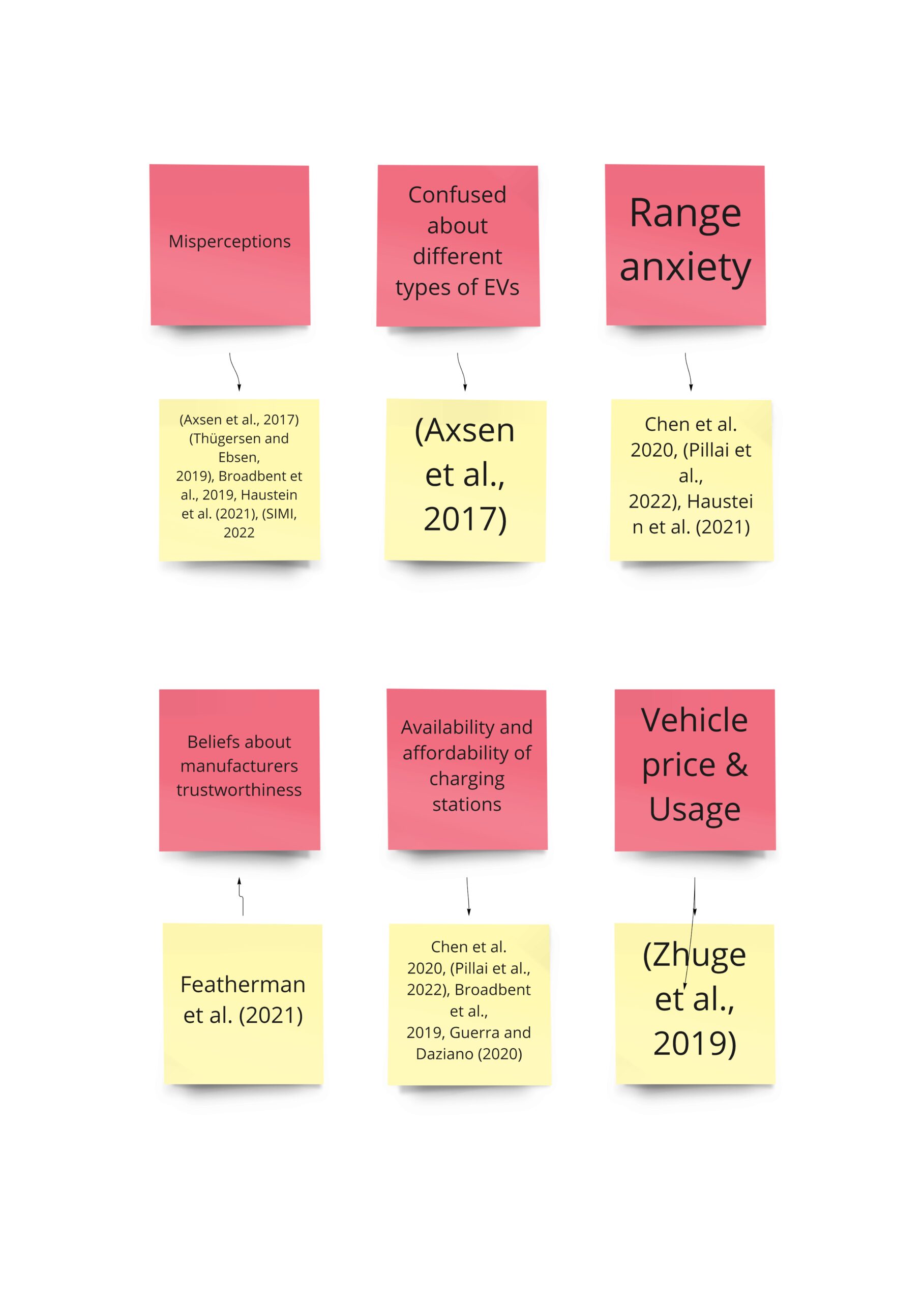 Painpoints experienced by EV electric vehicle adopters