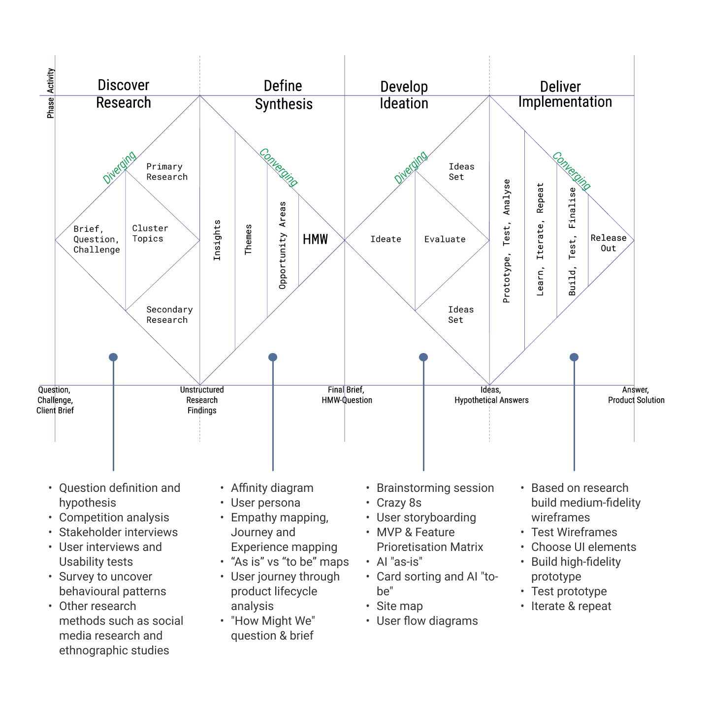 UX Design Process Double Diamond Methodology Framework