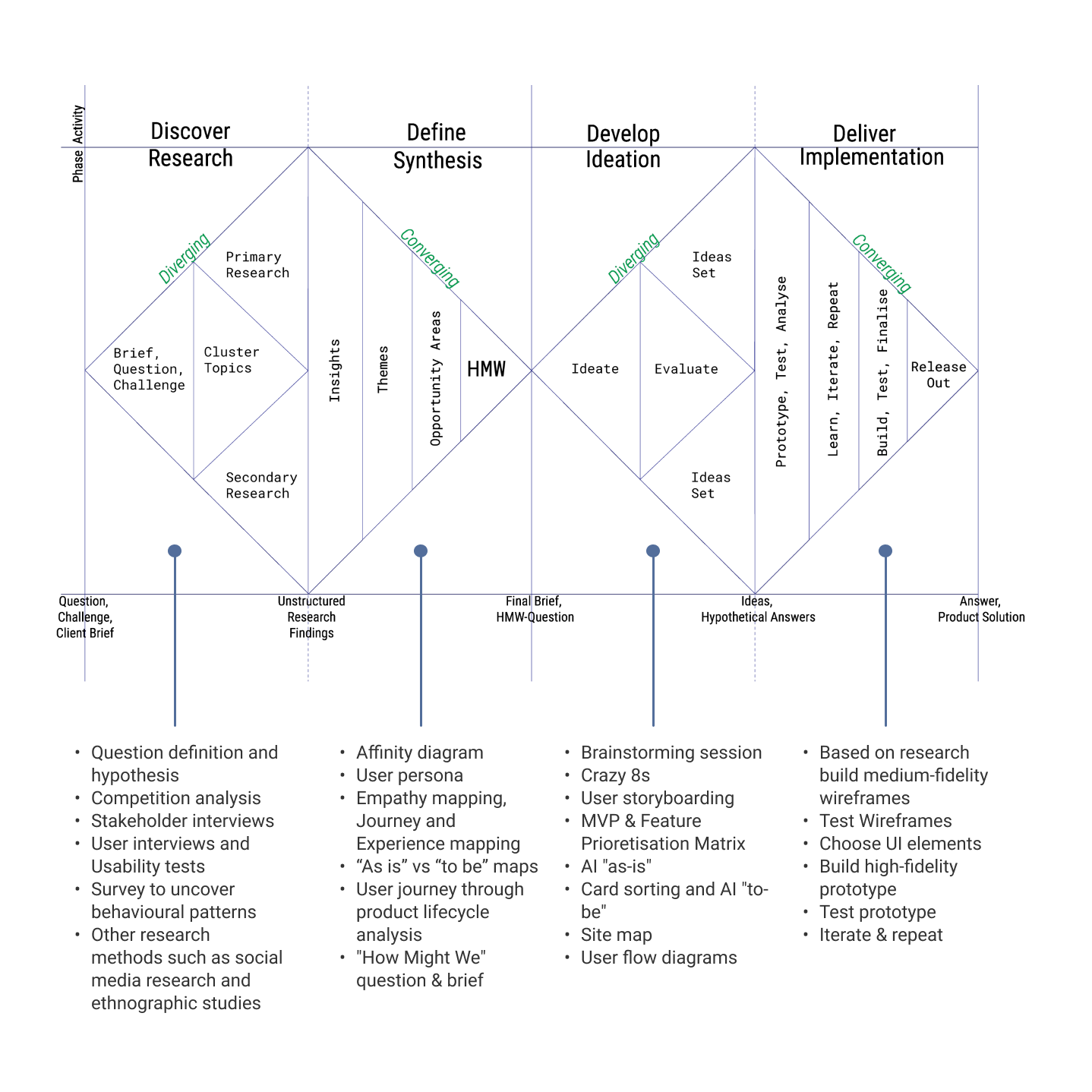 My UX Process Say ie