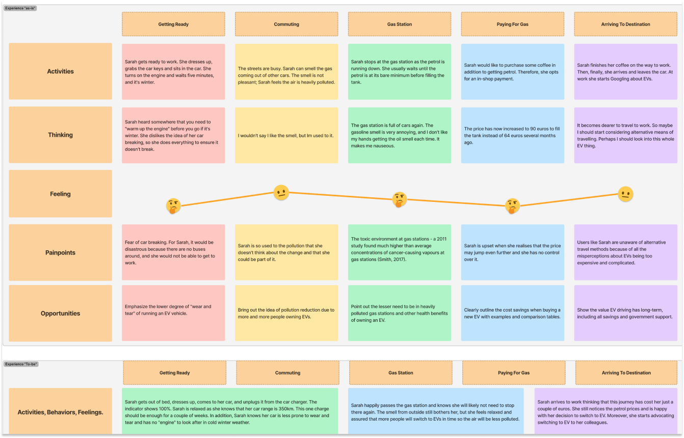 User journey map "as is" and "to be"