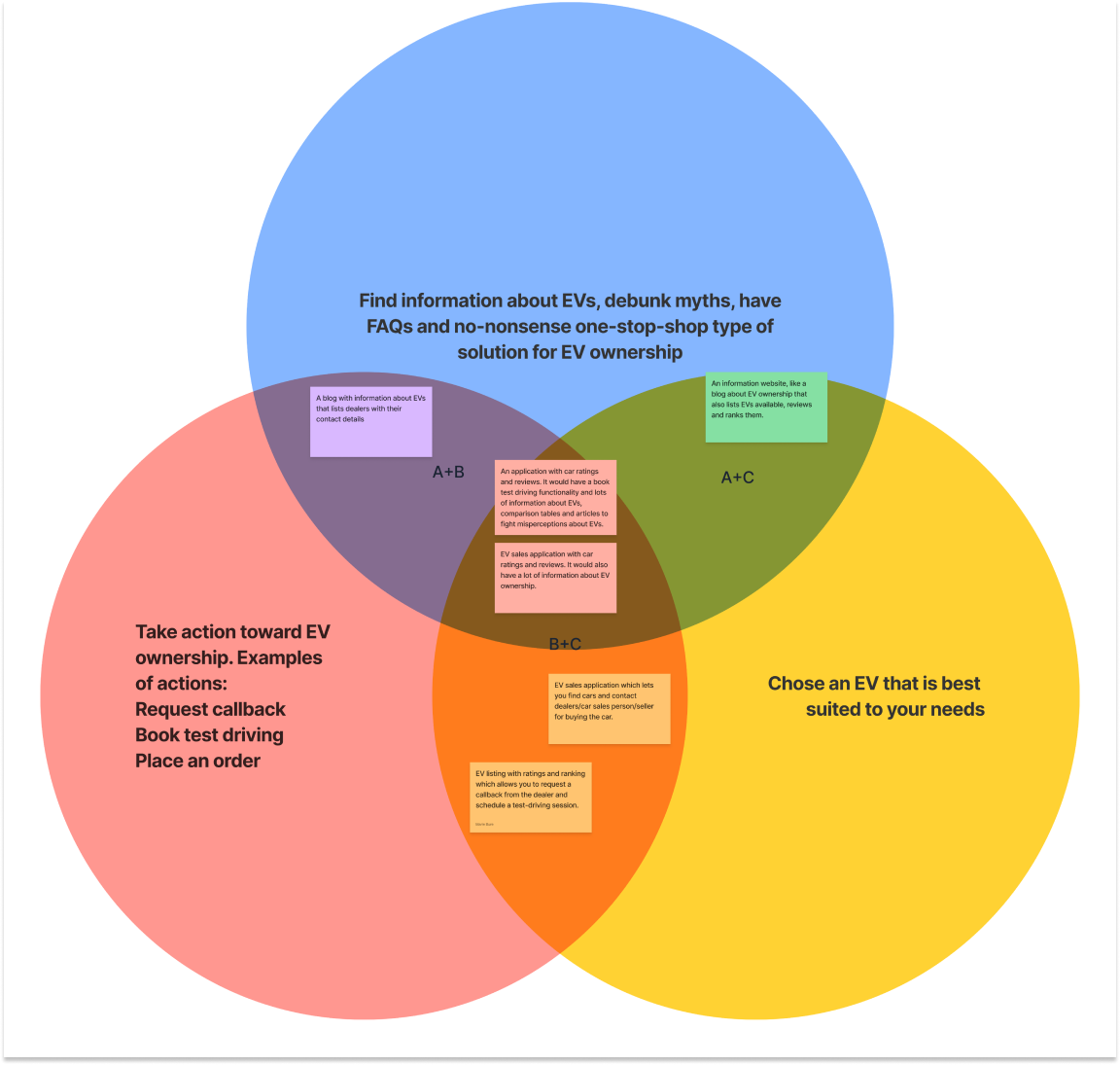 Venn Diagram for Solutions To increase Electric Car Adoption in Ireland