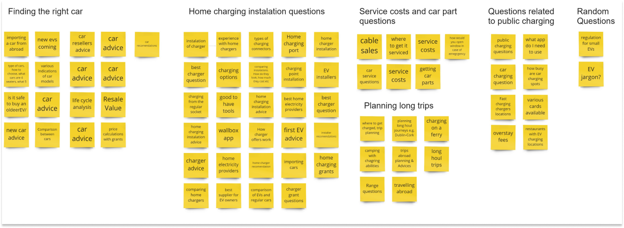 Social listening resulted in Affinity diagram made of six major topics related to concerns new and potential EV owners have