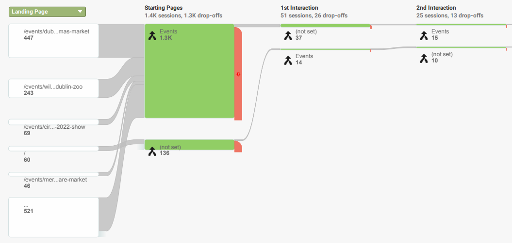 behavioral flow from Google Analytics