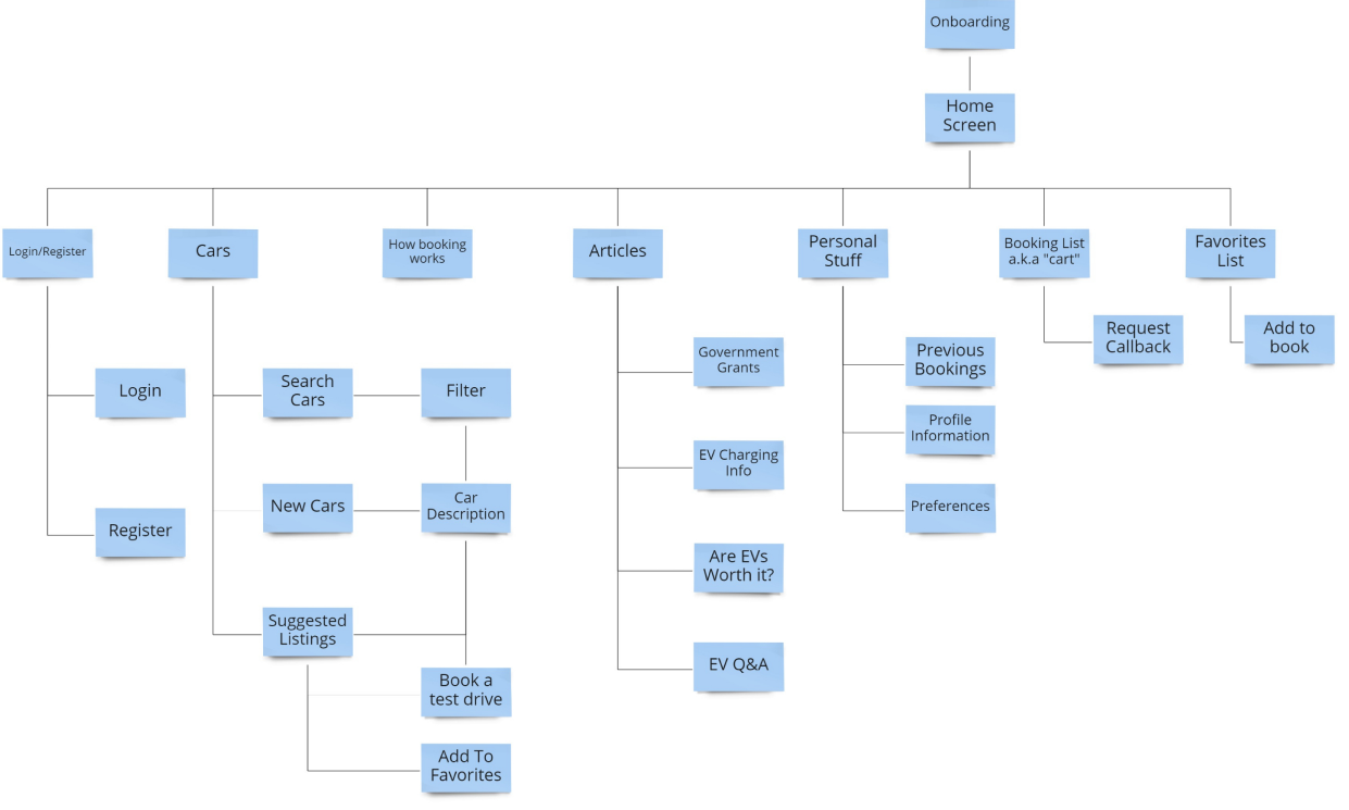 Information Architecture Green Car App