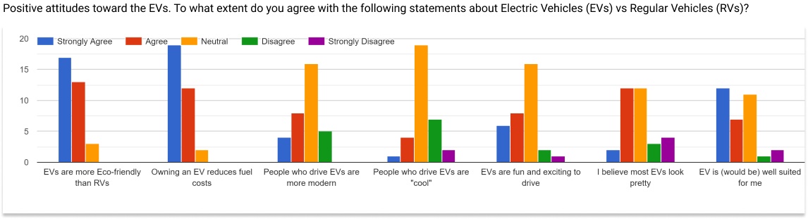 Example results from the perception analysis form on Google. (Perceptions of owning Electric vehicles in Ireland)