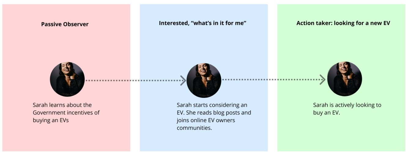 Sarahs journey through customer lifecycle stages