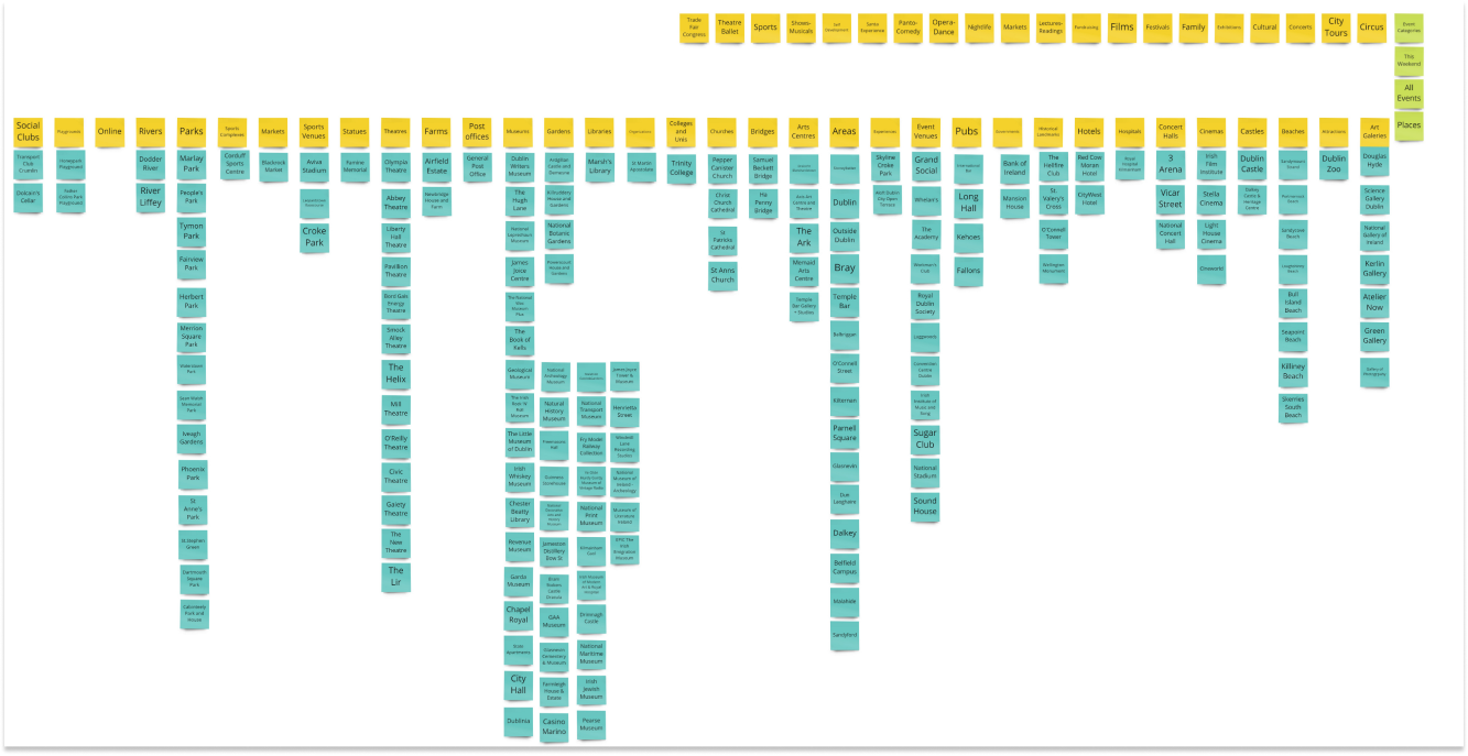 Dublin Guide Sitemap (as is)