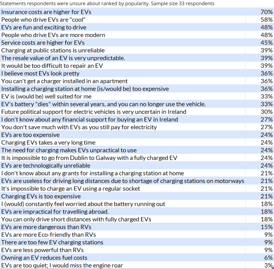 Things respondents are unsure about