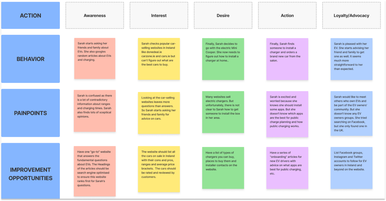 user experience map - UX Case study Electric Vehicle Adoption Ireland