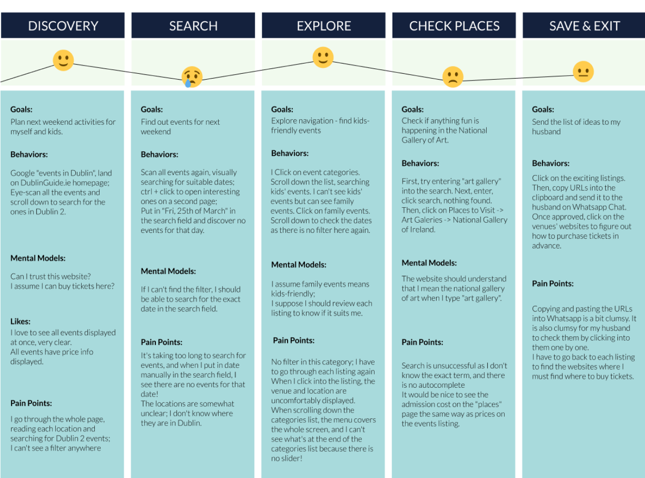 User Journey Map Dublin Guide