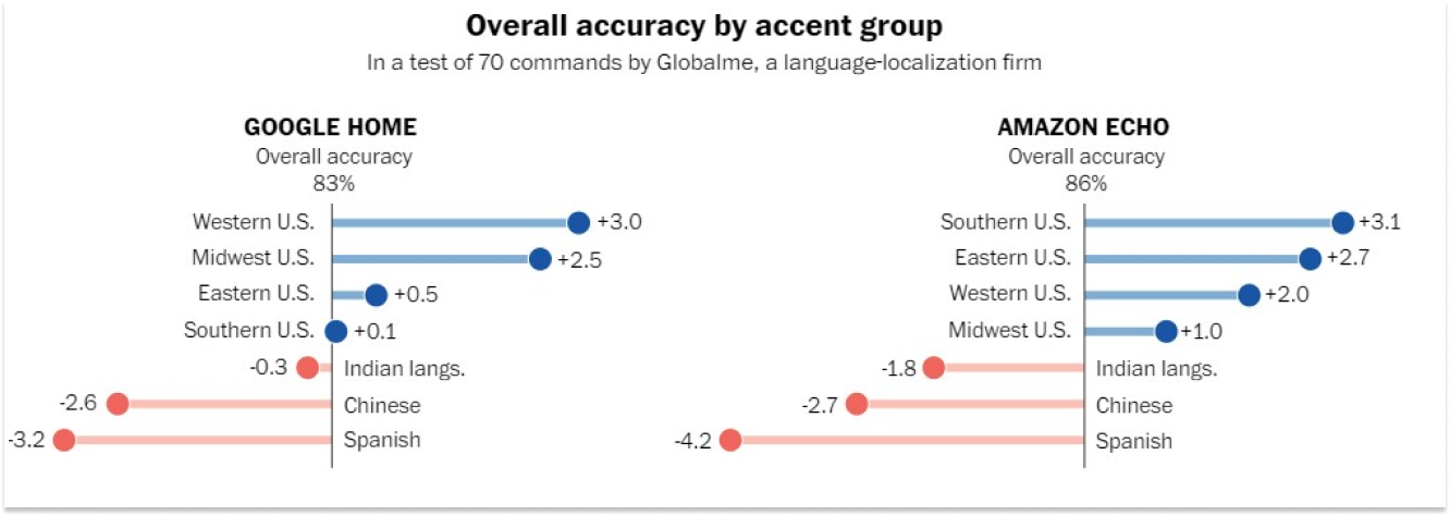 Overall accuracy by accent group from Washington Post