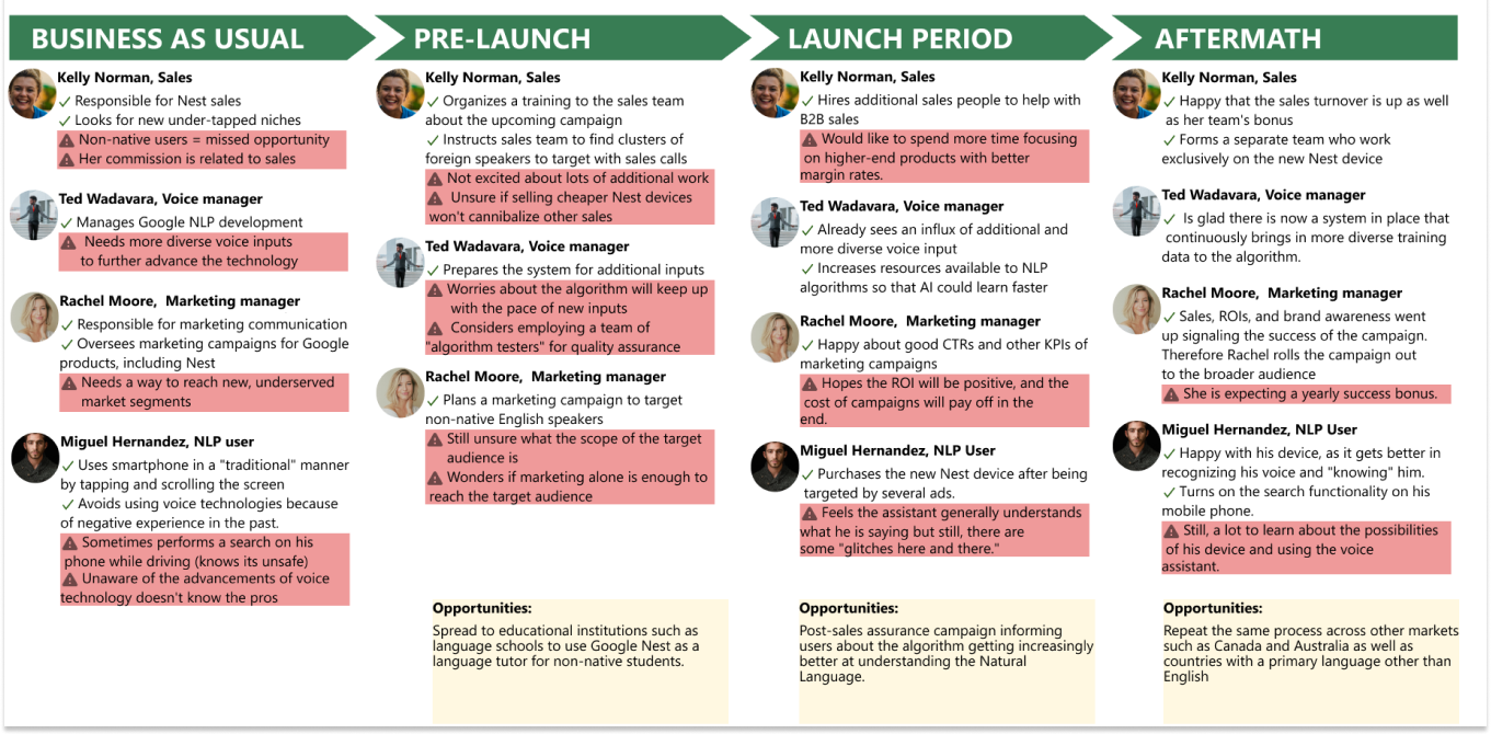 Journey map