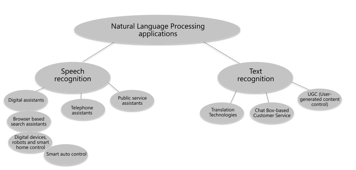 Natural language processing applications categorisation